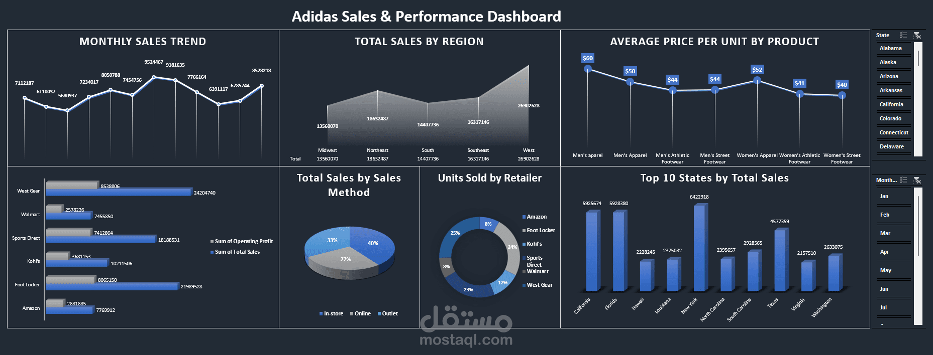 لوحة تحكم مبيعات وأداء Adidas