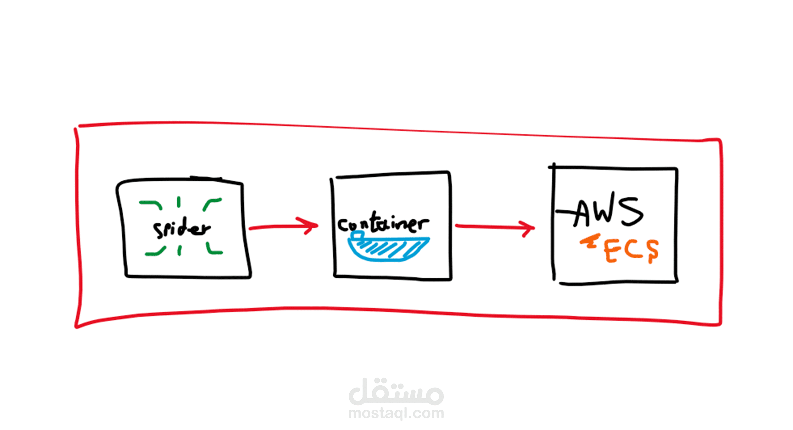 انشاء تطبيق data scraping رفع التطبيق علي AWS و انشاء قاعدة بيانات للScraped data