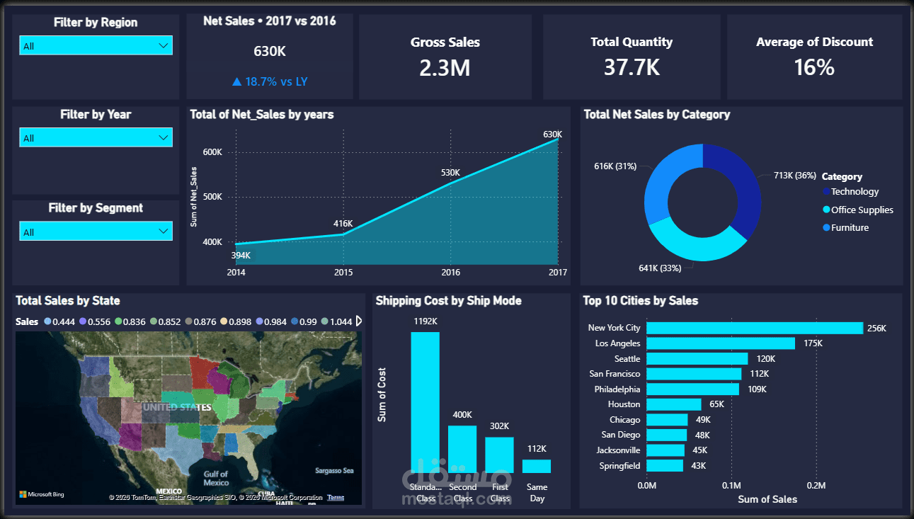 دراسة تحليل أداء المبيعات والأرباح والعملاء لشركة Superstore باستخدام Power BI