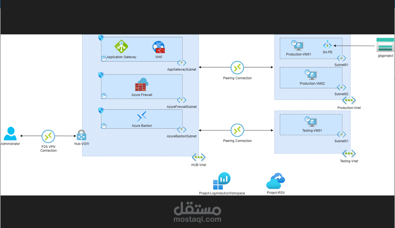 Designing and Configuring Hub-and-Spoke Network Topology in Azure