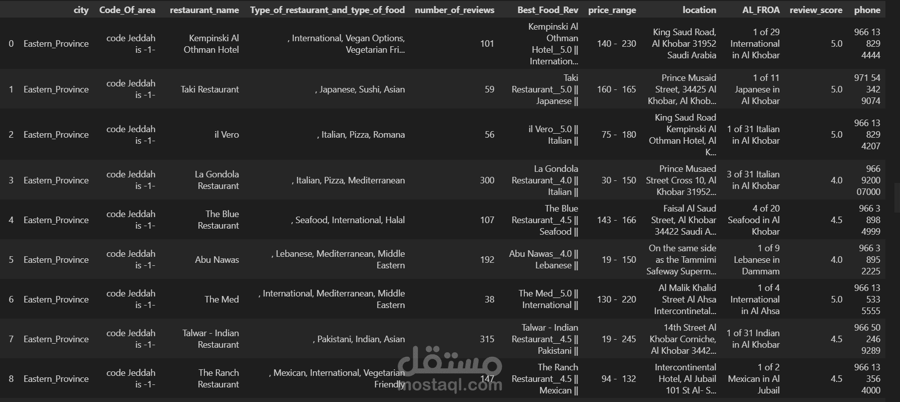 تحليل بيانات المطاعم في ثلاث مناطق في السعودية