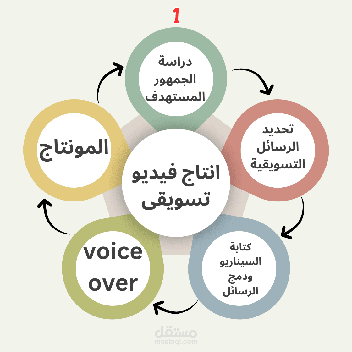 إنتاج فيديو تسويقي متكامل بجودة احترافية | جذب جمهورك برسالة تسويقية واضحة ومؤثرة