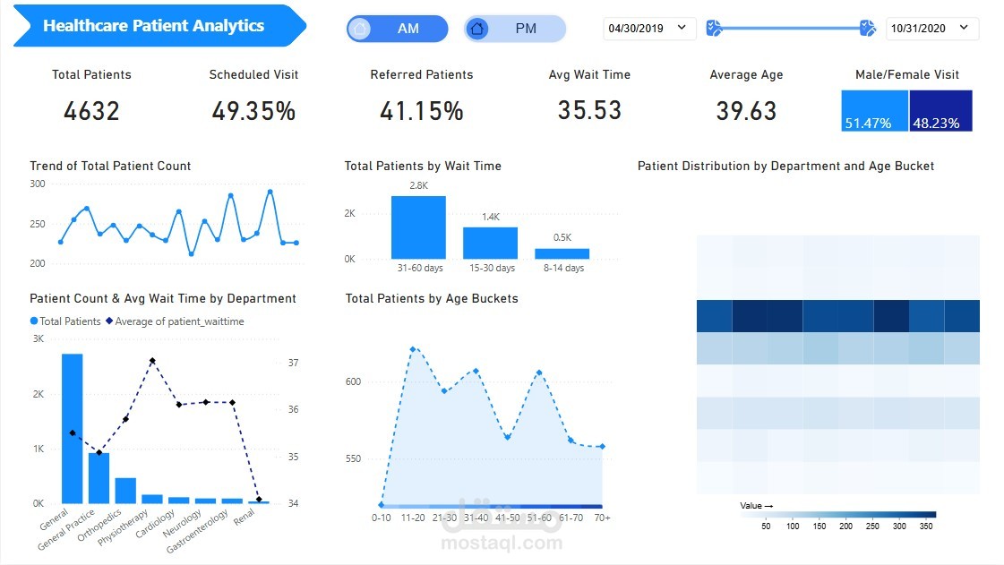Healthcare Patient Analytics