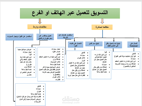 خطه تسويق للعميل عبر الهاتف