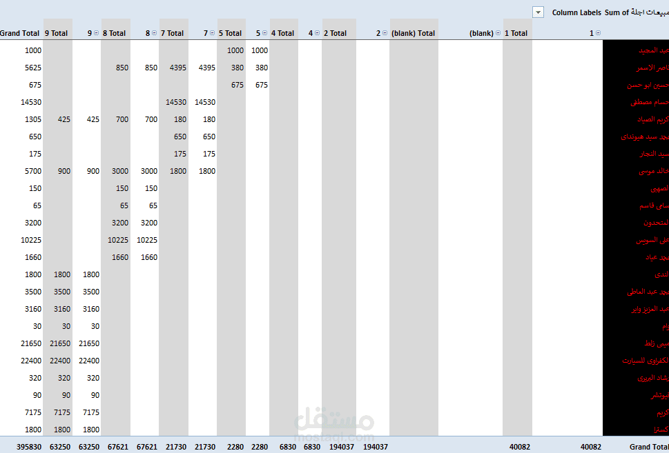 تنسيق المبيعات والمشتريات على الاكسل وايضا بواسطة بــــ  pivot table