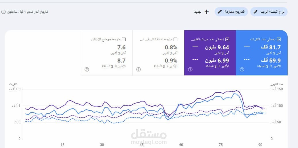 تحسين متجر سلة لمحركات البحث ورفع الزيارات إلى أكثر من 80 ألف زيارة شهرياً