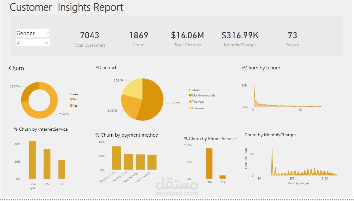 Customer Retention Insights for a telecom company
