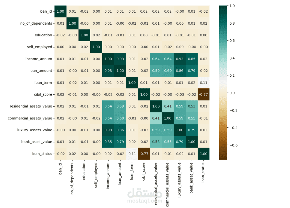 عمل مودل  التنبؤ بالموافقة على القرض