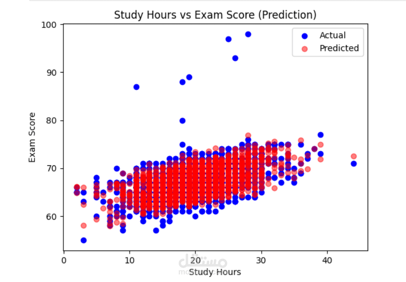 عمل مودل توقع درجات الطلاب