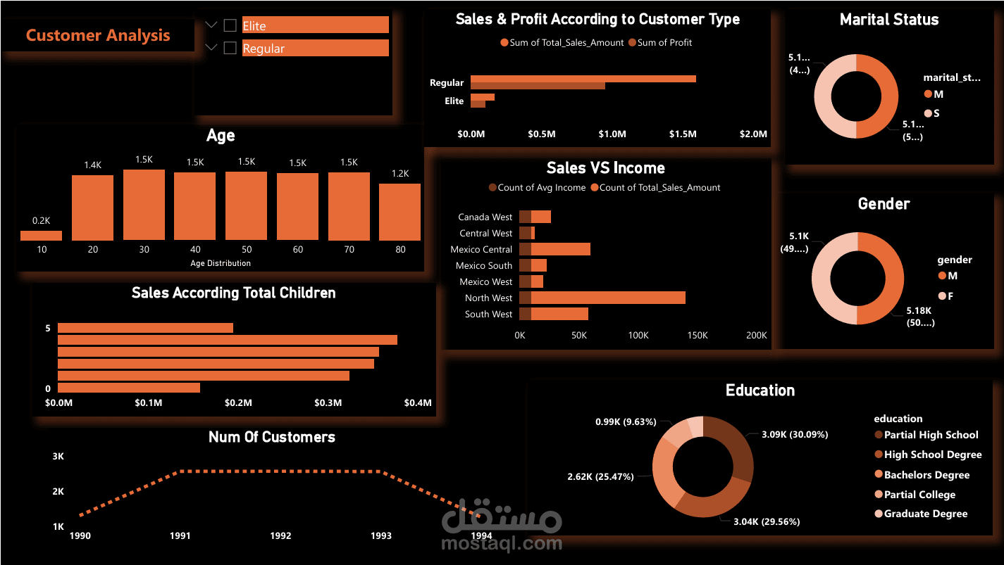 تحليل بيانات منتجات باستخدام مايكروسوفت باور بي اي