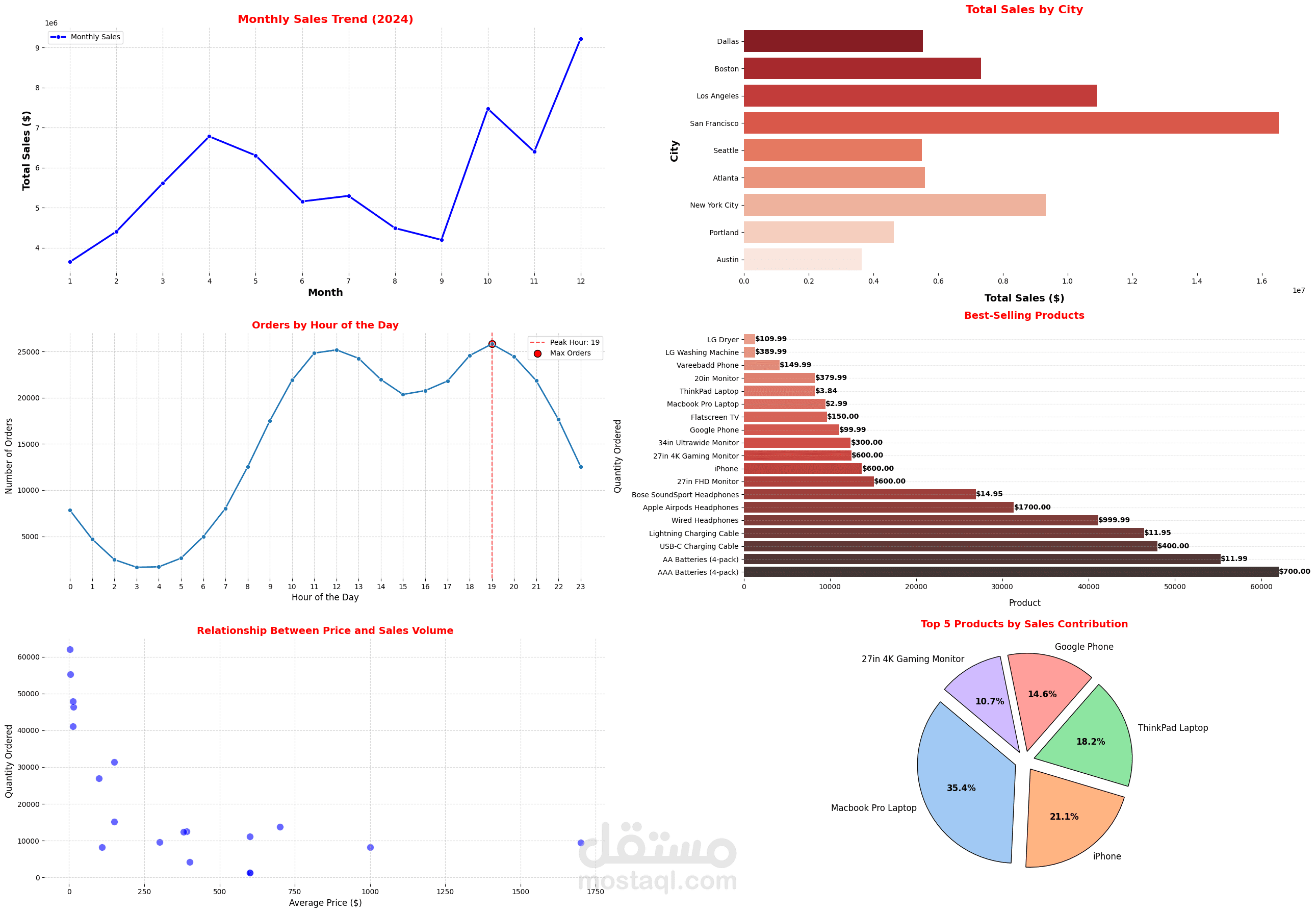تحليل بيانات Sales باستخدام python