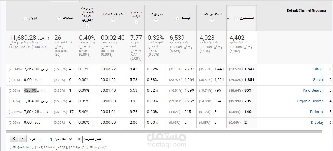 نتائج تحسين محركات البحث ( سيو ) لمتجر عود وبخور