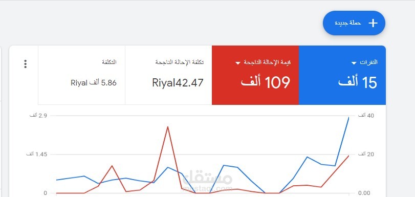 نتائج حملة إعلانية على جوجل ( google ads )