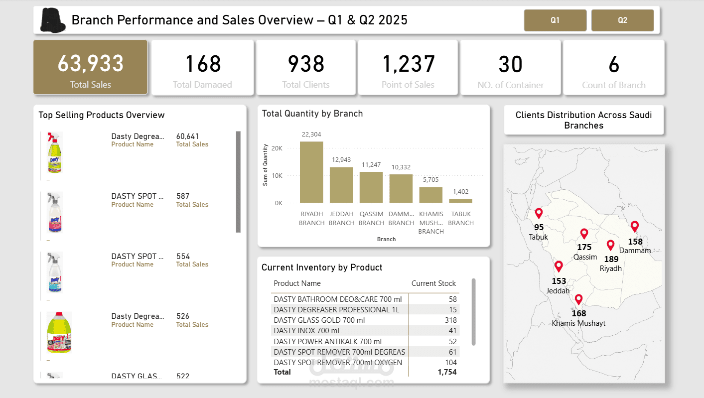 تحليل أداء الفروع والمبيعات مع توصيات تدعم اتخاذ القرار التشغيلي
