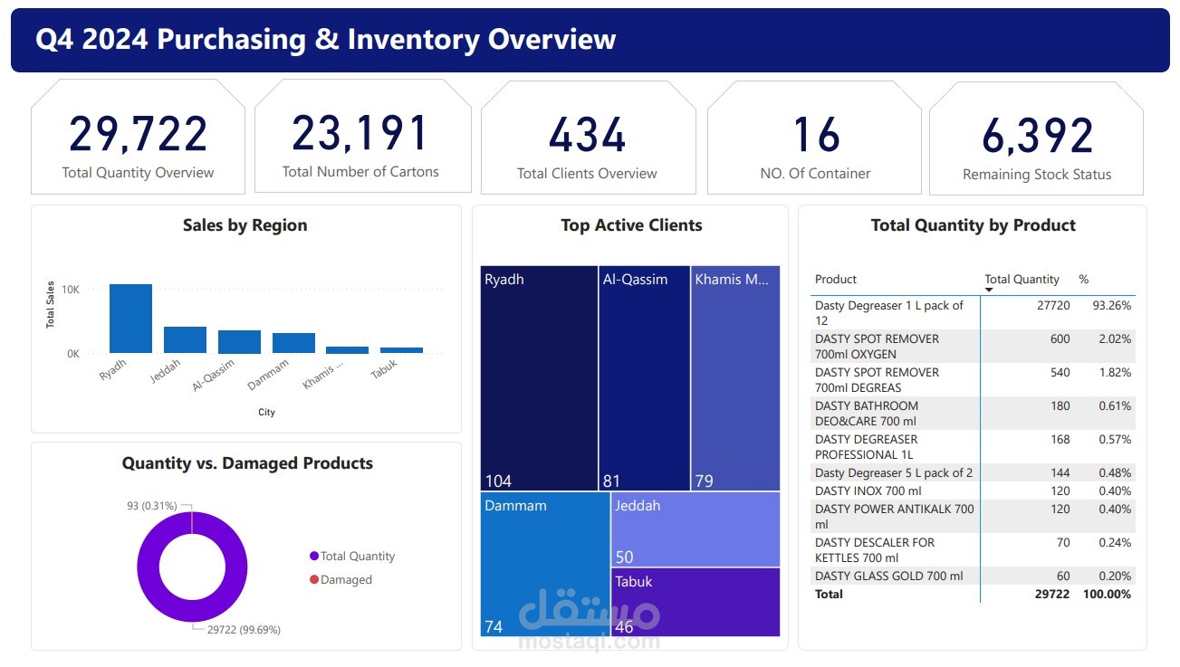 داشبورد تحليل المبيعات والمخزون واتجاهات الأداء