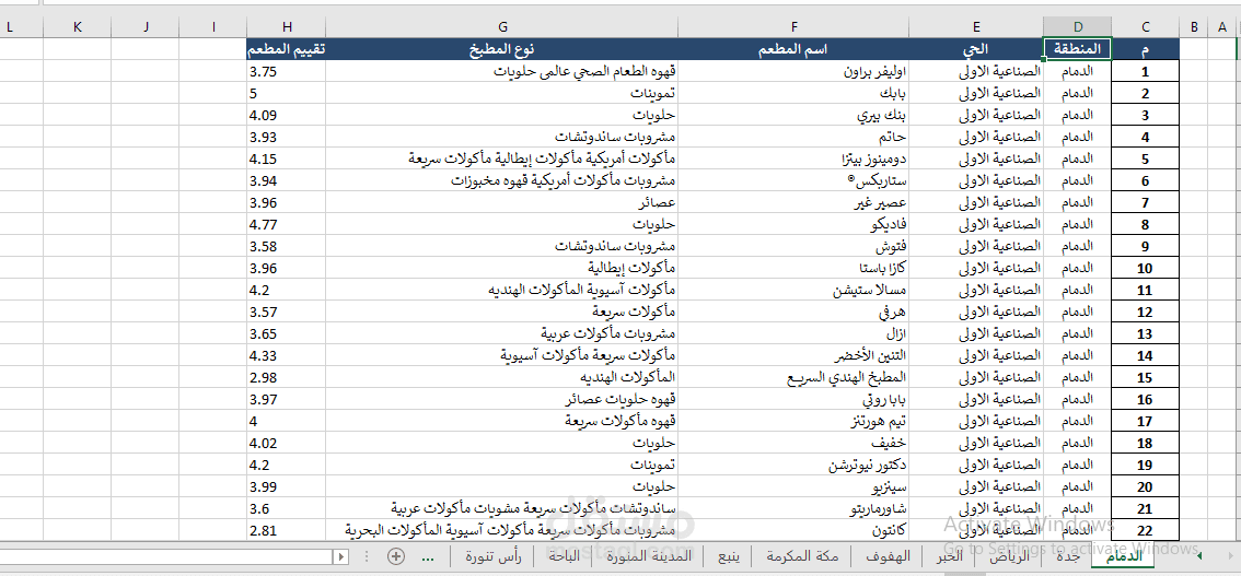 استخراج بيانات مطاعم هنقرستيشن ومعروف من اجل دراسة جدوي لنشاط جديد