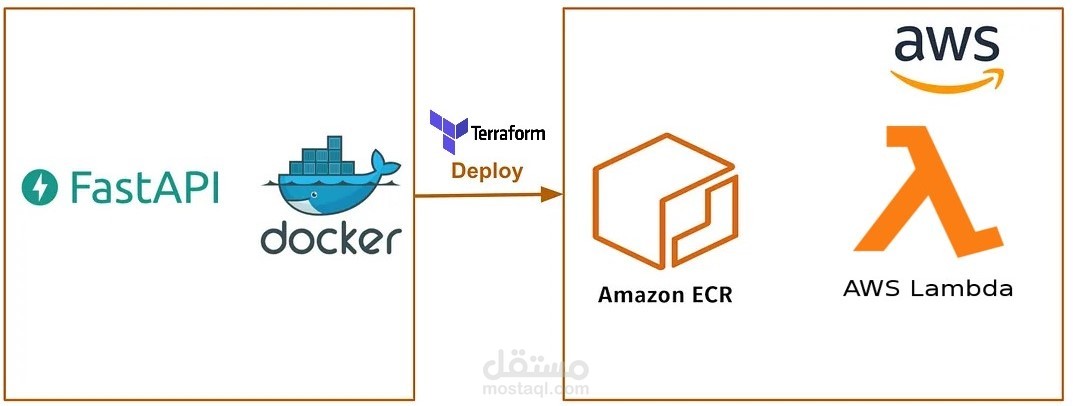 Automated Construction and Deployment of Machine Learning Models for Text Classification (Offensive Language Detection) on AWS Cloud using Docker, Terraform, and FastAPI