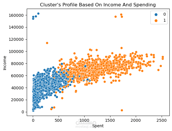 Customer Personality analysis project applying - Machine learning