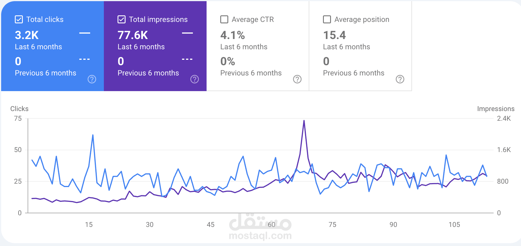 تحسين محركات البحث (SEO) لمتجر عطور في السوق السعودي