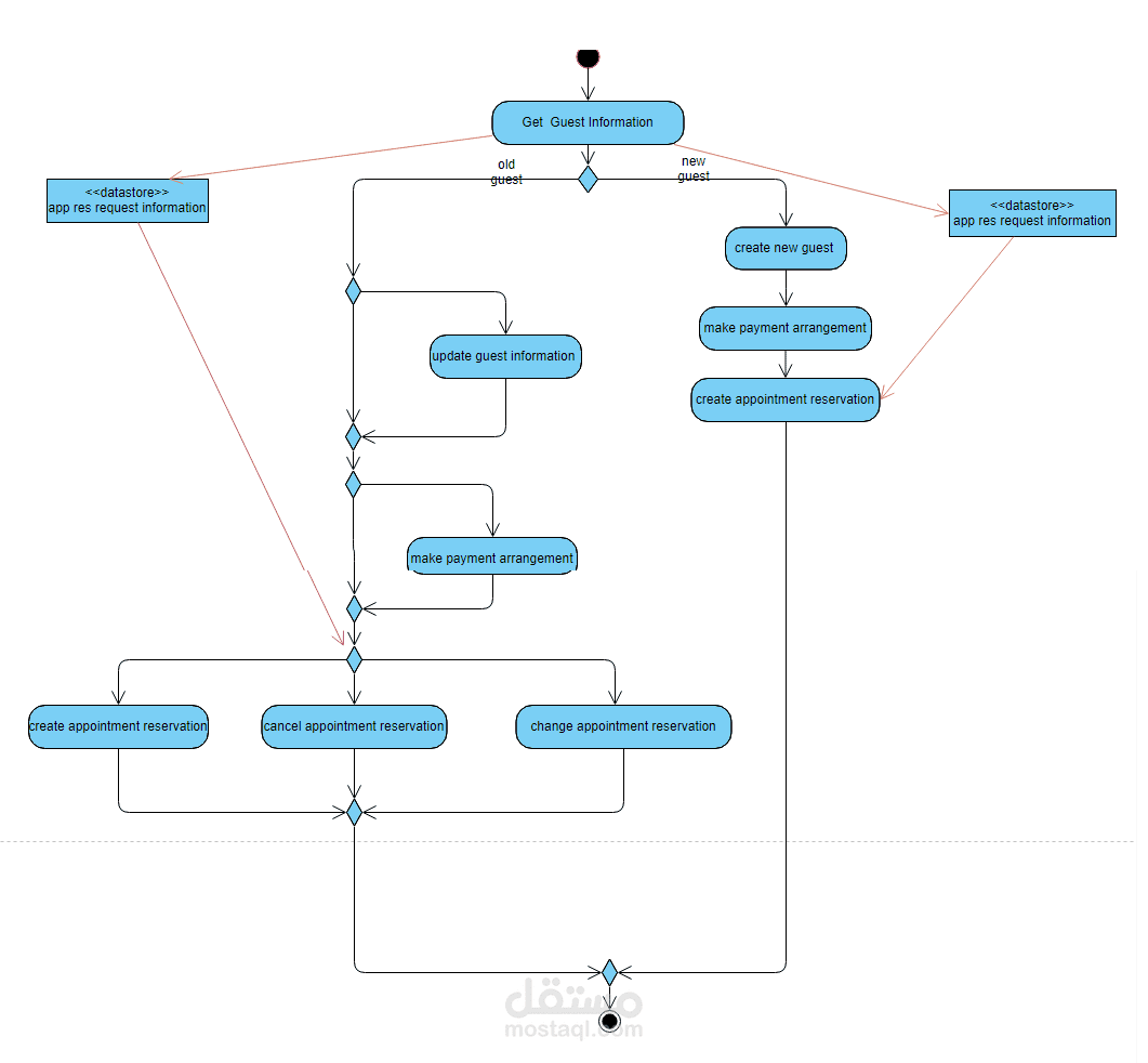 تحليل النظام(system analysis).