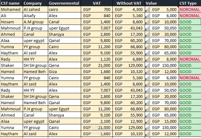 جدول تحليلي لبيانات العملاء وبيان اهمية كل عميل