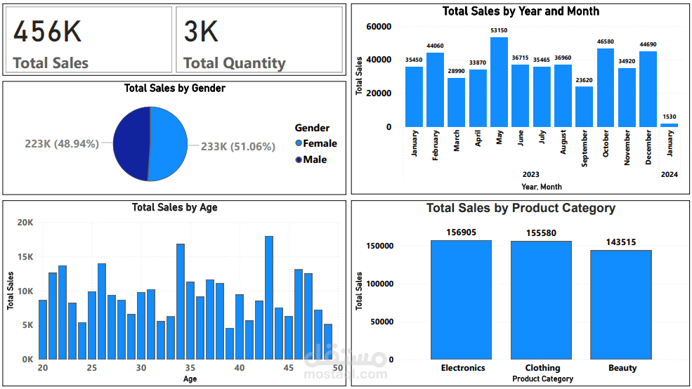 تحليل مبيعات متجر تجزئة باستخدام Power BI