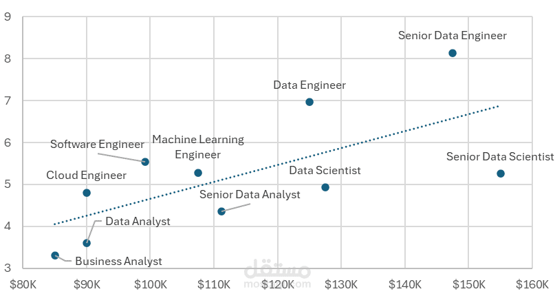 تحليل مهارات ورواتب وظائف البيانات – Data Science Skills & Salary Analysis (Excel)
