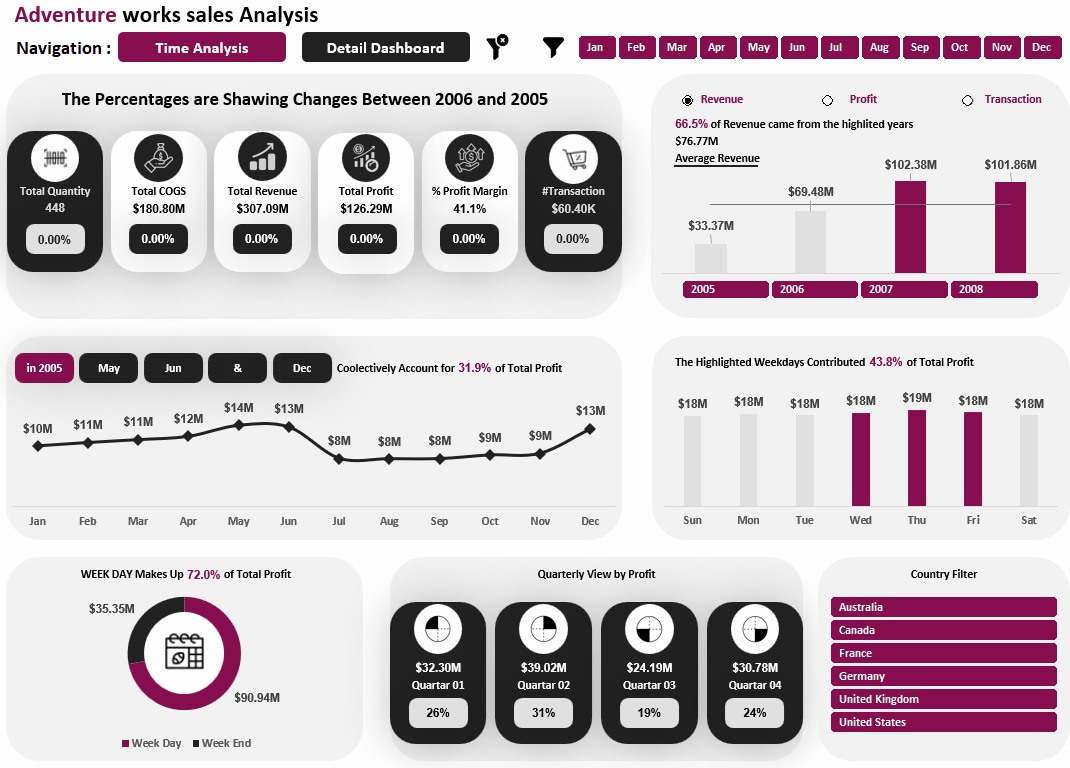 تحكم تحليل مبيعات Adventure Works (Excel BI Dashboards)