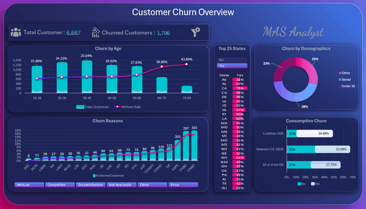 لوحة تحكم تحليل تراجع العملاء (Excel BI Dashboards)