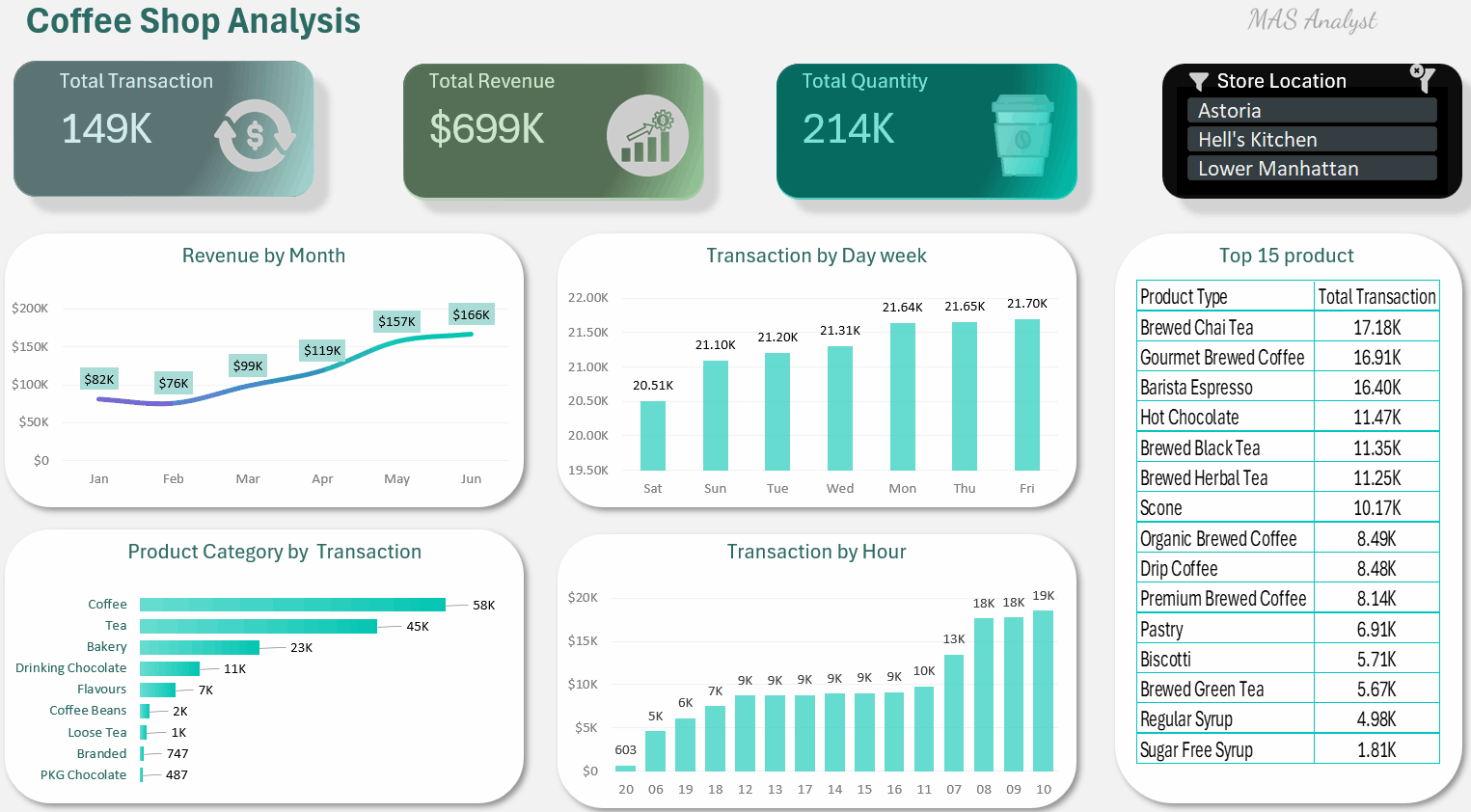 لوحة تحكم مبيعات مقاهي القهوة (Excel BI Dashboards)