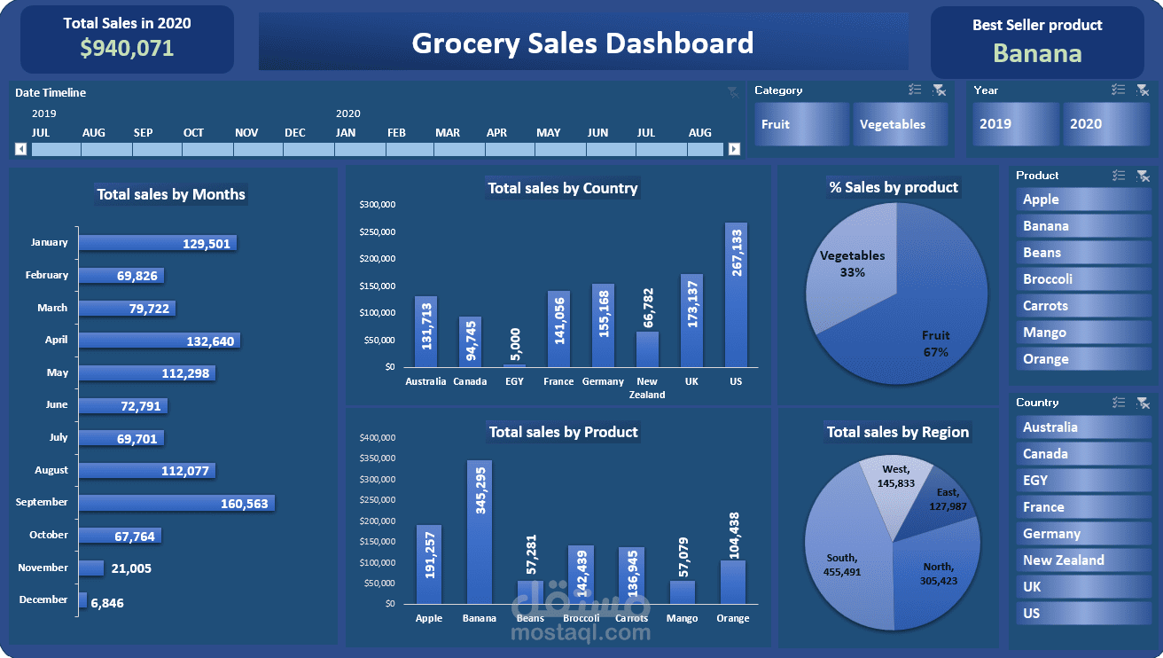 Grocery Sales Dashboard