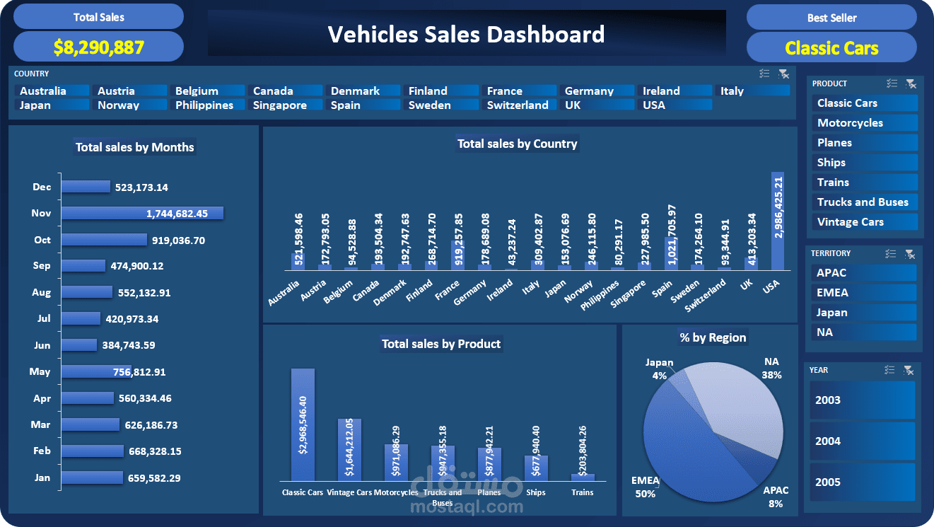 vehicle sales Dashboard
