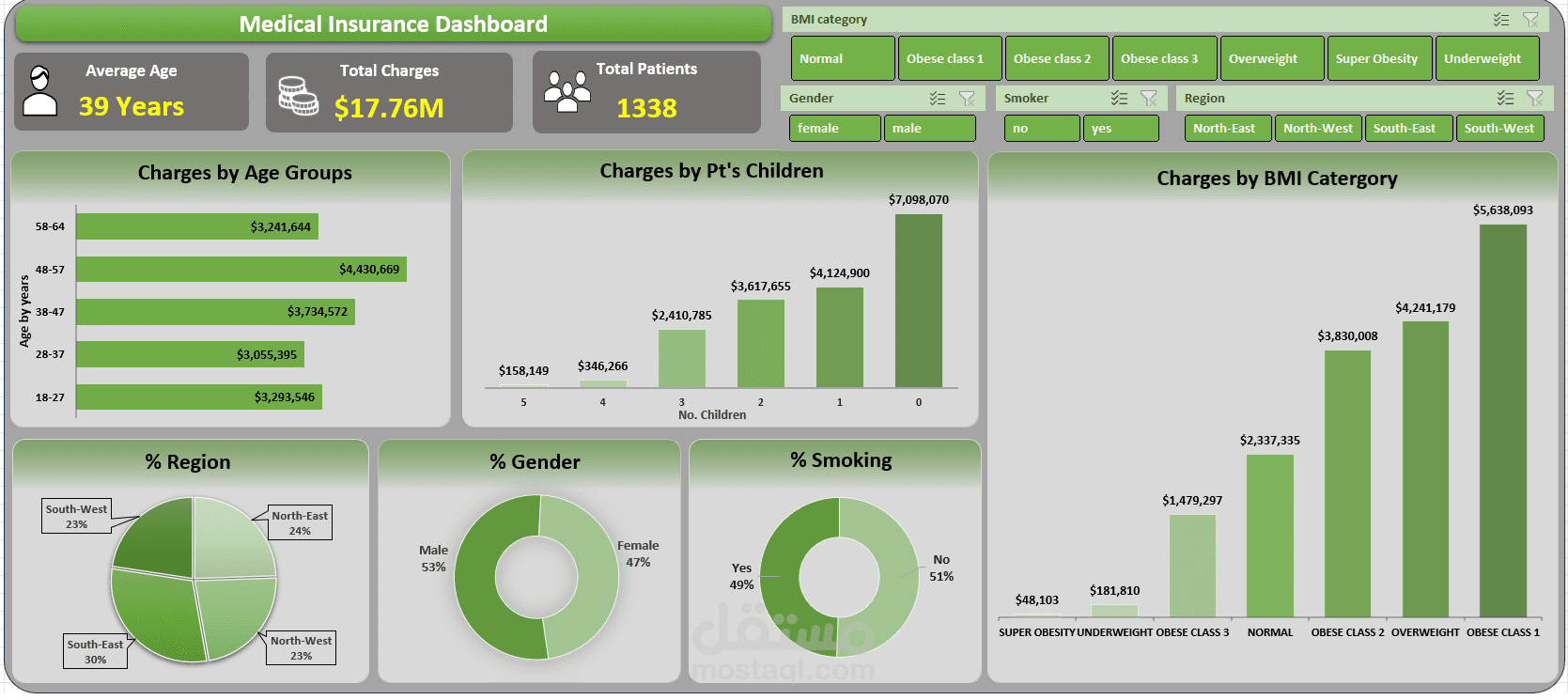 Medical Insurance Dashboard