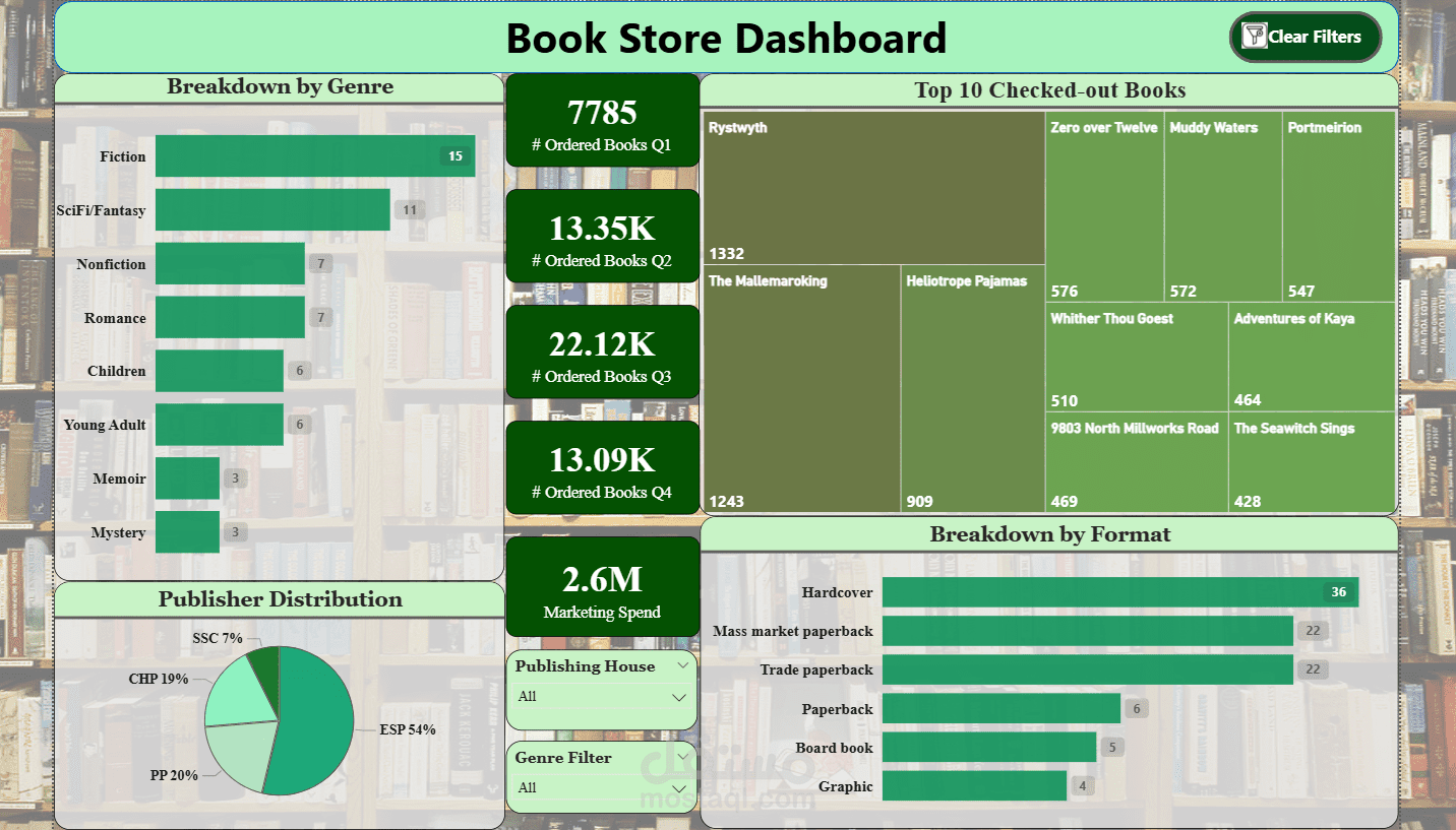 Book Store Dashboard | Microsoft Power BI