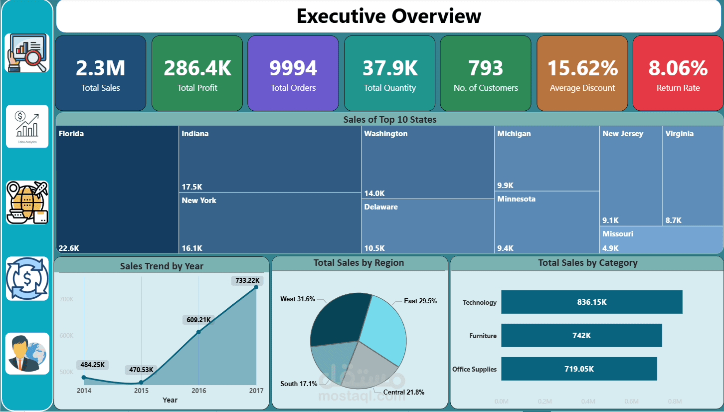 USA Superstore Dashboard | Microsoft Power BI
