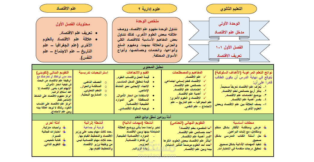 تحليل محتوى وحدة دراسية أو درس