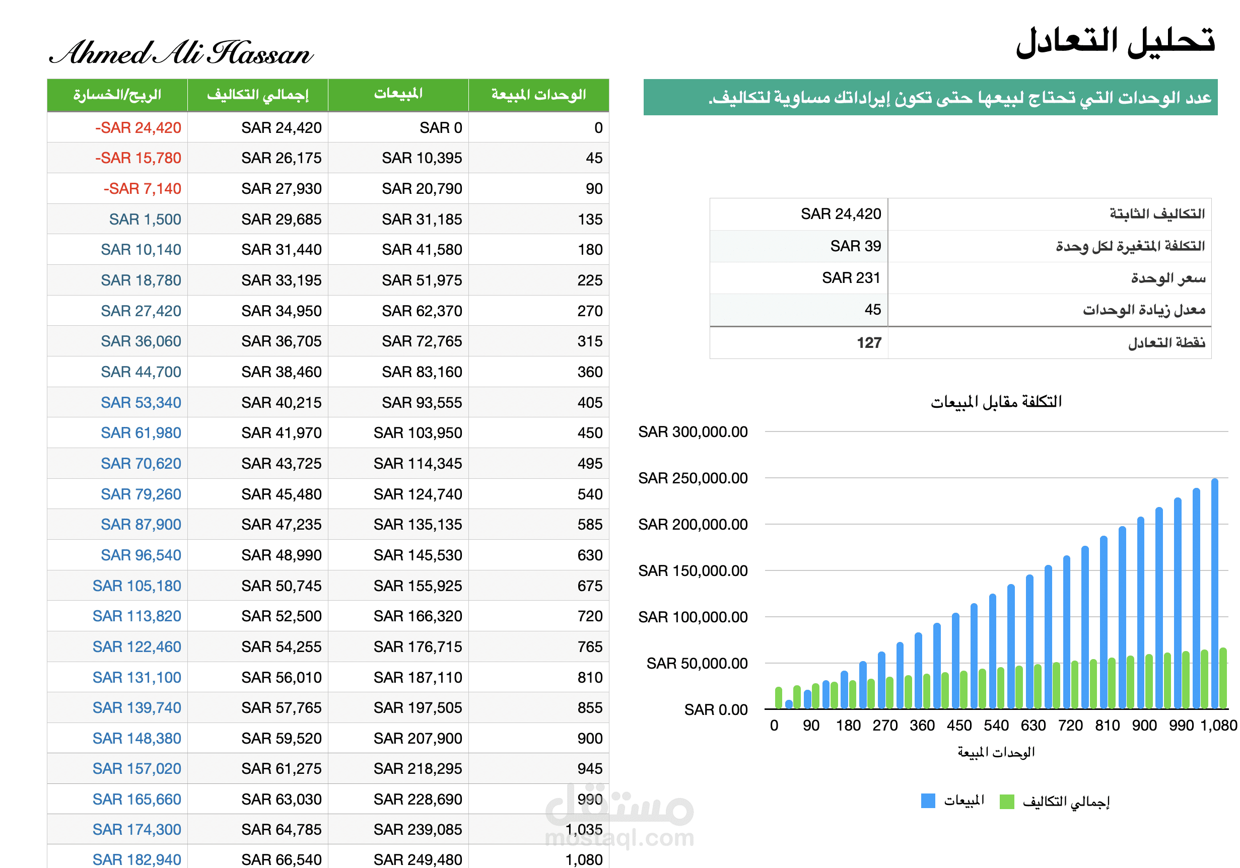 تحليل نقطة التعادل