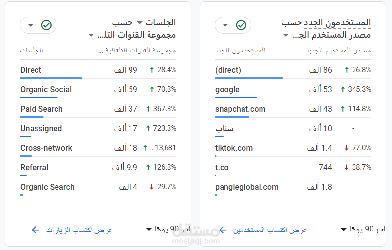 إدارة حملة ترويجية مع التحسين والتتبع