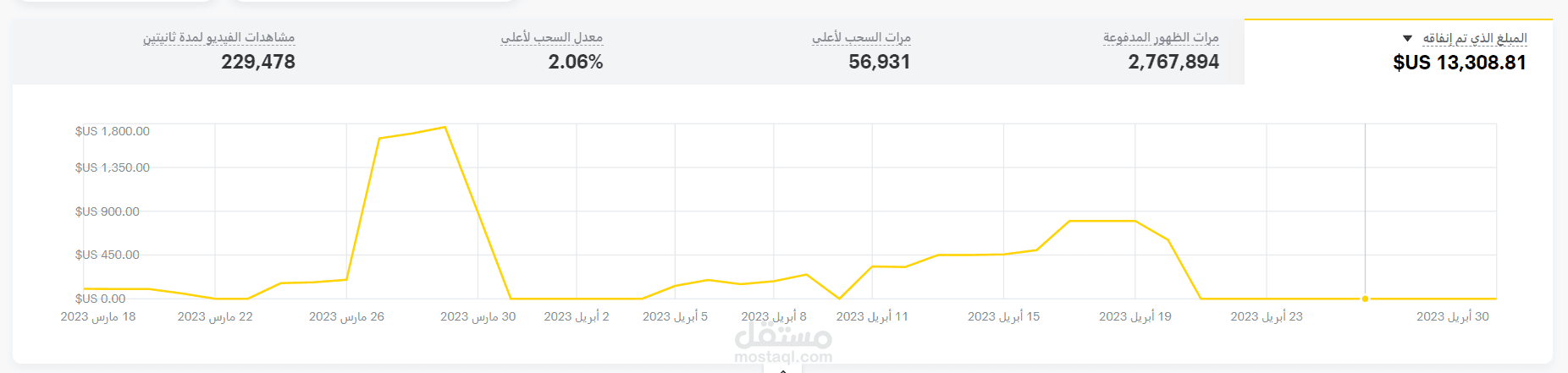إدارة حملة ترويجية بسناب شات بقيمة 13 ألف دولار
