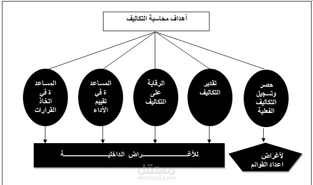 محاسبة التكاليف و إدارة و مراقبة المخزون