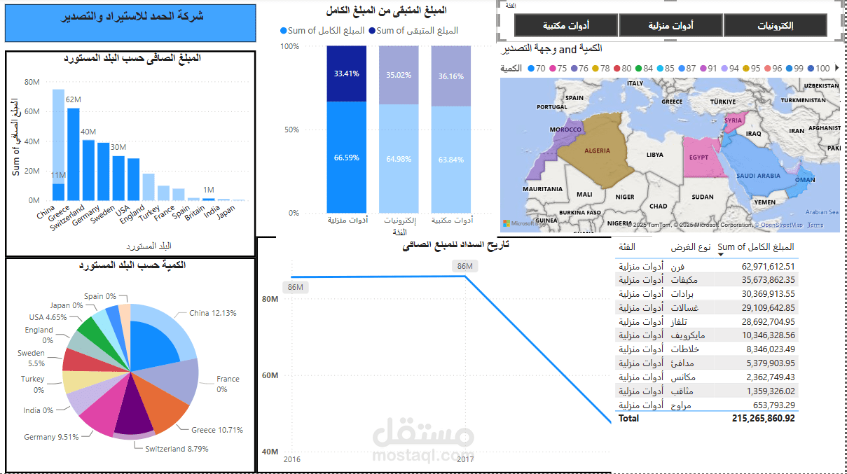 Analyzing data of Al Hamd company