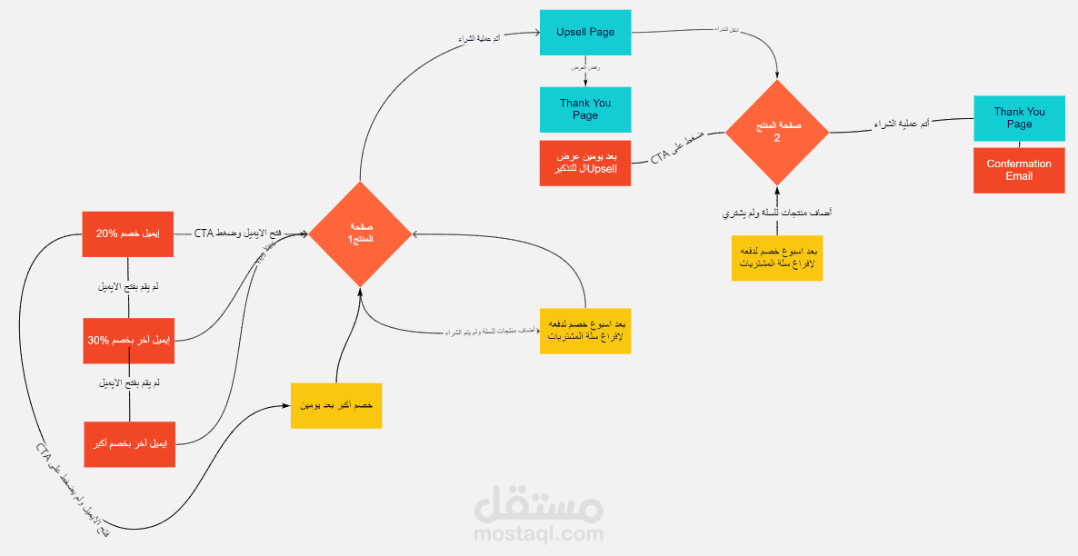 Email Automation System | Sales Funnel