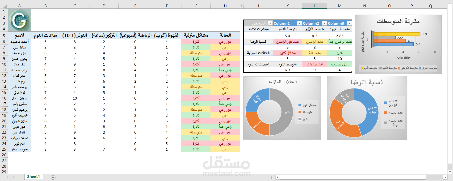 تحليل بيانات الموظفين وربط العوامل النفسية بالأداء (Dashboard & Report)