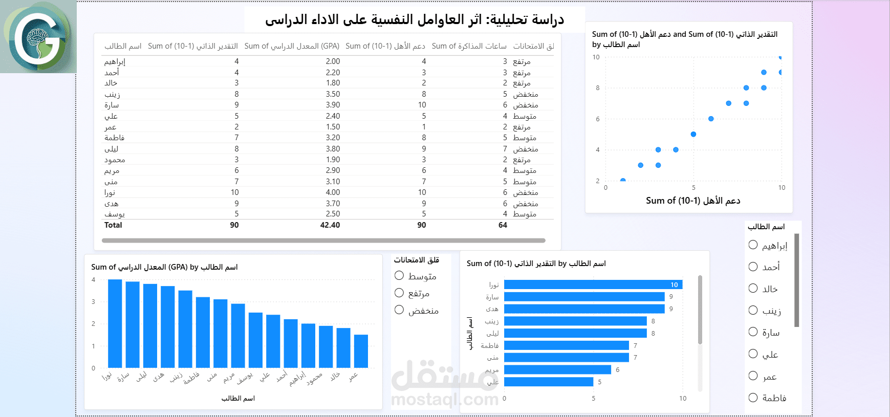 تحليل المؤشرات النفسية وأثرها على التحصيل الدراسي (Power BI)
