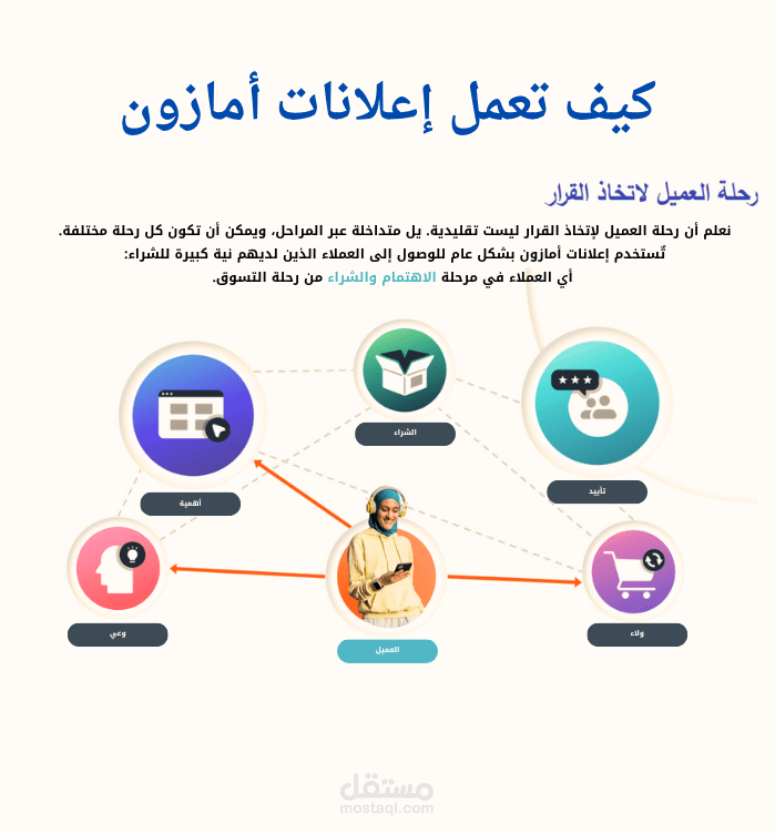 خدمة اعلانات امازون || طريقة عملي