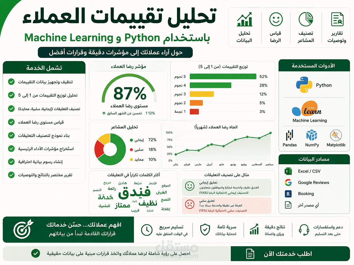 تحليل تقييمات العملاء وبناء نموذج رضا باستخدام Python وMachine Learning