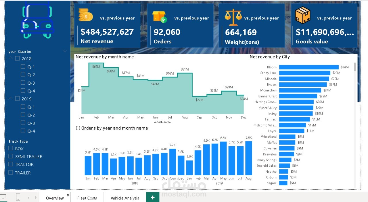 تحليل أداء النقل والخدمات اللوجستية (2018 - 2019)