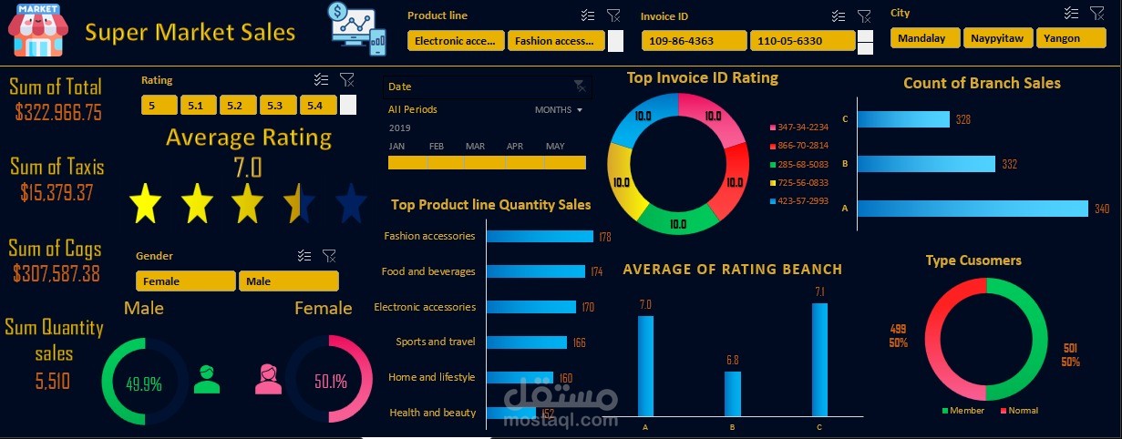 Data Analysis And Dashboard For Super market Sales Using Excel