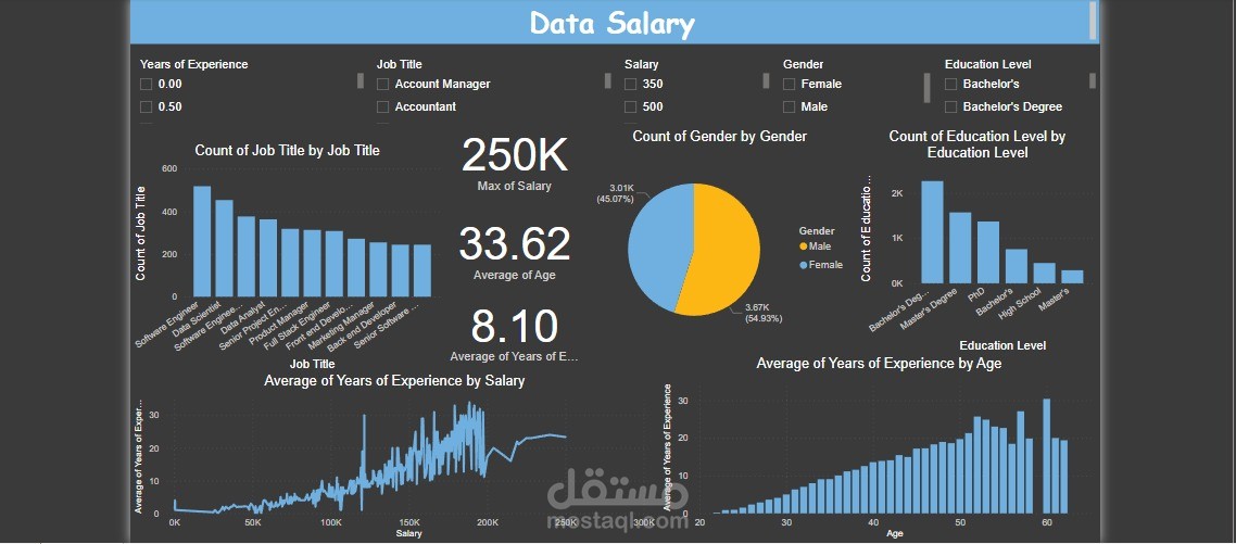 تحليل بيانات الرواتب بأستخدام Power Bi.