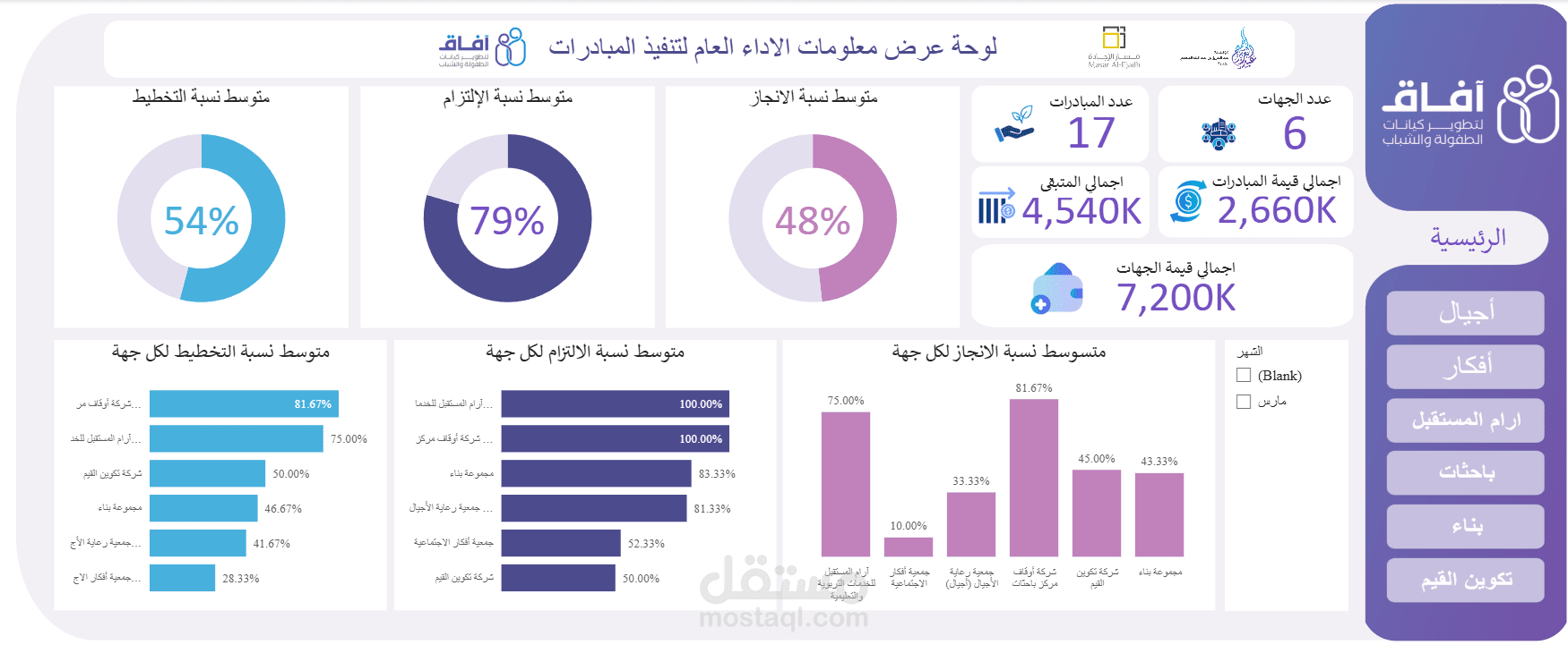 داشبورد تعرض معلومات نسبة الالتزام و الانجاز و التخطيط لكل مبادرة فى كل مؤسسة على Power Bi